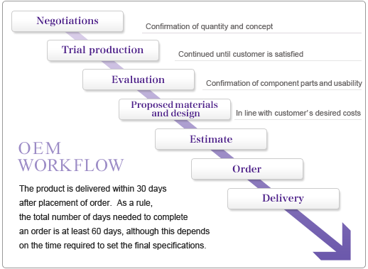 OEM Workflow